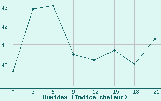 Courbe de l'humidex pour Xisha Dao