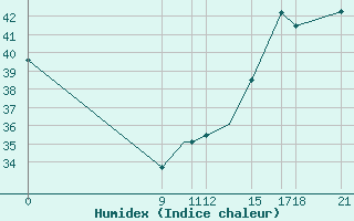 Courbe de l'humidex pour Concepcion