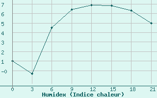 Courbe de l'humidex pour Rujiena