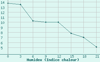 Courbe de l'humidex pour Raznavolok