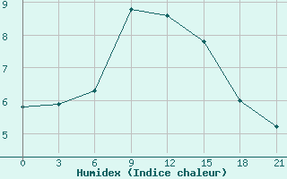 Courbe de l'humidex pour Vaida Guba Bay