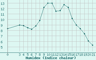 Courbe de l'humidex pour Rijeka / Kozala