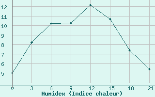 Courbe de l'humidex pour Leusi