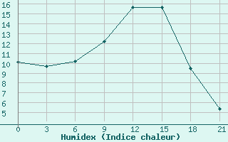 Courbe de l'humidex pour Chernihiv