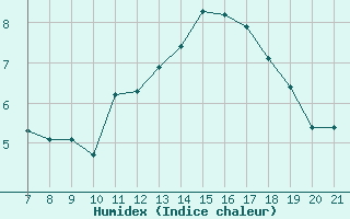 Courbe de l'humidex pour Doissat (24)