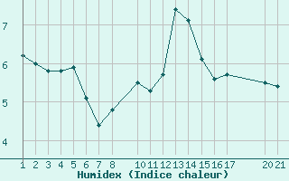 Courbe de l'humidex pour le bateau AMOUK09