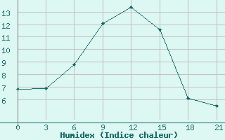 Courbe de l'humidex pour Nikol'Sk