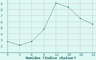 Courbe de l'humidex pour Sumy