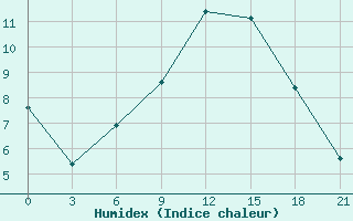 Courbe de l'humidex pour Cernyj Jar