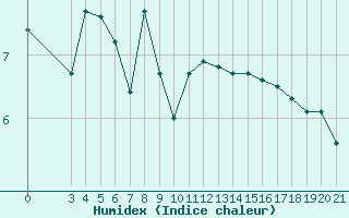 Courbe de l'humidex pour Sibenik