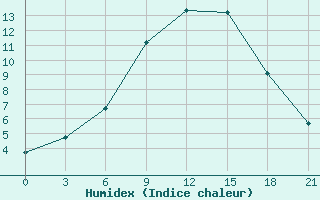 Courbe de l'humidex pour Chernihiv