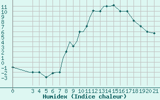 Courbe de l'humidex pour Zeltweg