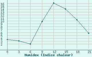 Courbe de l'humidex pour Firenze / Peretola