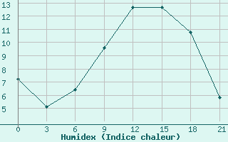 Courbe de l'humidex pour Osijek / Klisa