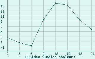 Courbe de l'humidex pour Firenze / Peretola