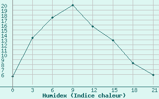 Courbe de l'humidex pour Nagqu