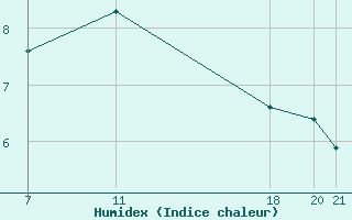 Courbe de l'humidex pour le bateau KABL