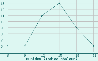 Courbe de l'humidex pour Elbasan