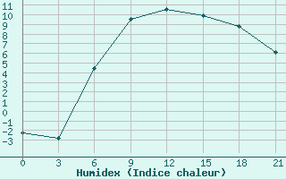 Courbe de l'humidex pour Radishchevo