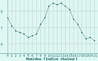 Courbe de l'humidex pour Milford Haven