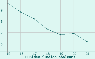 Courbe de l'humidex pour Herbault (41)