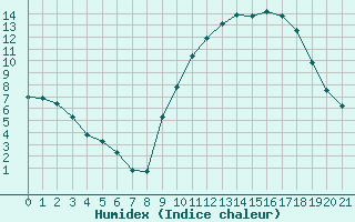 Courbe de l'humidex pour Hestrud (59)