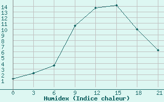 Courbe de l'humidex pour Kryvyi Rih