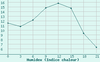 Courbe de l'humidex pour Zugdidi