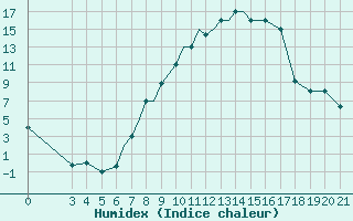 Courbe de l'humidex pour Zeltweg