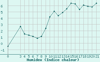 Courbe de l'humidex pour Gospic