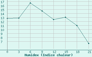 Courbe de l'humidex pour Belyj