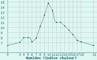 Courbe de l'humidex pour Akhisar