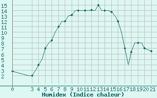 Courbe de l'humidex pour Cerepovec