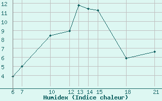 Courbe de l'humidex pour Pretor-Pgc