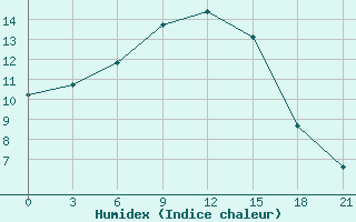 Courbe de l'humidex pour Sarcovschina