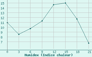 Courbe de l'humidex pour Vinnytsia