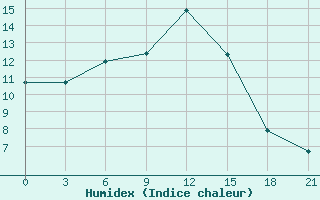 Courbe de l'humidex pour Dukstas