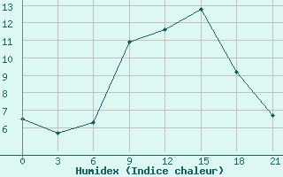 Courbe de l'humidex pour Varena