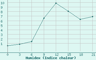 Courbe de l'humidex pour Kagul