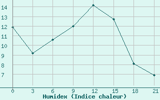 Courbe de l'humidex pour Belozersk