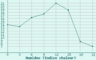 Courbe de l'humidex pour Belyj