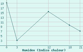 Courbe de l'humidex pour Kamishli