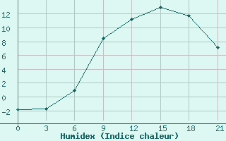 Courbe de l'humidex pour Suojarvi