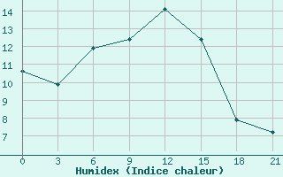 Courbe de l'humidex pour Lyntupy