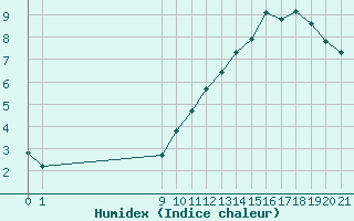 Courbe de l'humidex pour Le Perreux-sur-Marne (94)