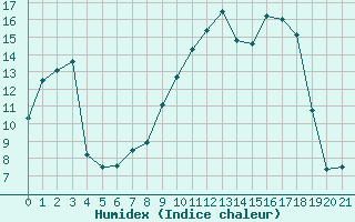 Courbe de l'humidex pour Daroca