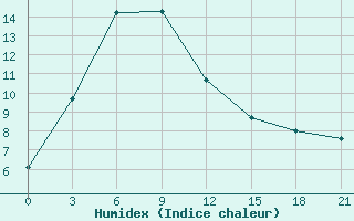 Courbe de l'humidex pour Pagri