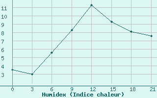 Courbe de l'humidex pour Orsa