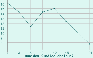 Courbe de l'humidex pour Kybartai