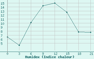 Courbe de l'humidex pour Sevan Ozero